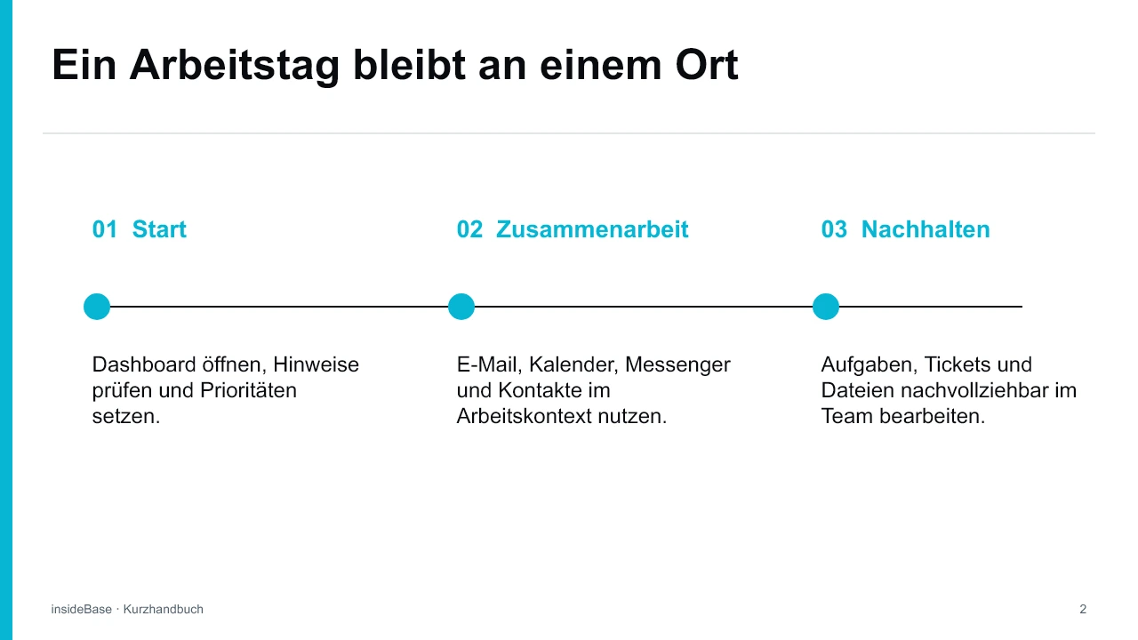 insideBase Kurzpräsentation: Arbeitsablauf, Folie 2 von 8