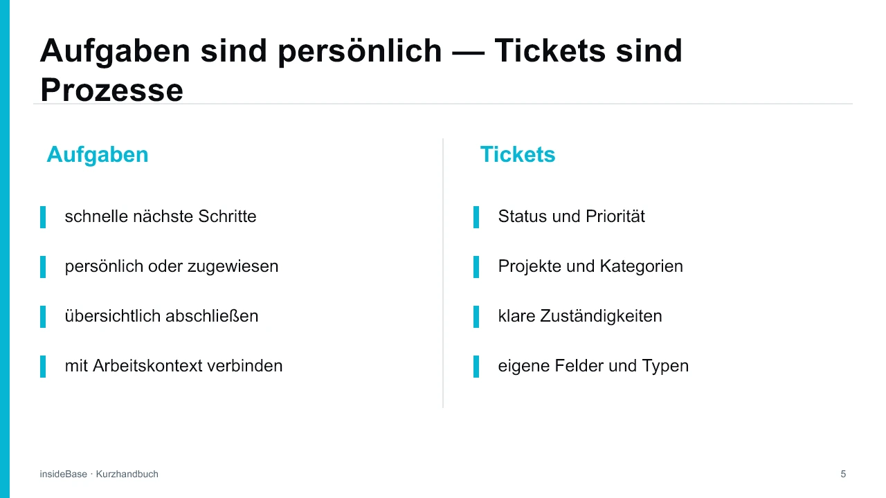 insideBase Kurzpräsentation: Aufgaben und Tickets, Folie 5 von 8