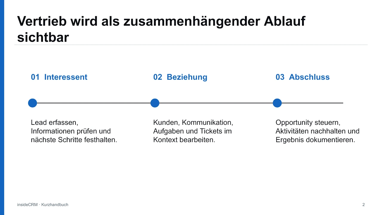 insideCRM Kurzpräsentation: Arbeitsablauf, Folie 2 von 8